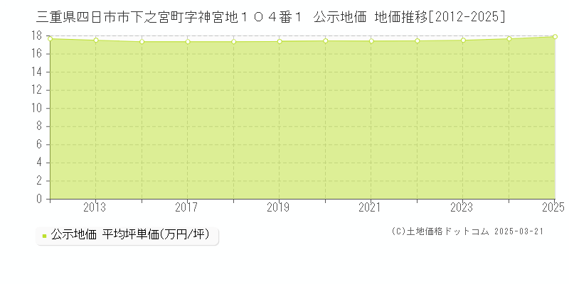 三重県四日市市下之宮町字神宮地１０４番１ 公示地価 地価推移[2012-2025]
