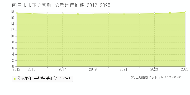 下之宮町(四日市市)の公示地価推移グラフ(坪単価)[2012-2025年]