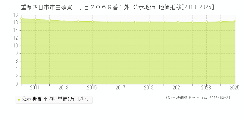 三重県四日市市白須賀１丁目２０６９番１外 公示地価 地価推移[2010-2025]
