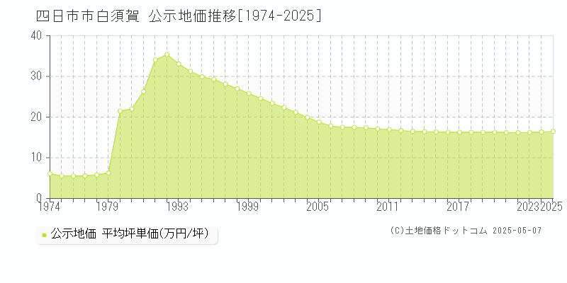白須賀(四日市市)の公示地価推移グラフ(坪単価)[1974-2025年]