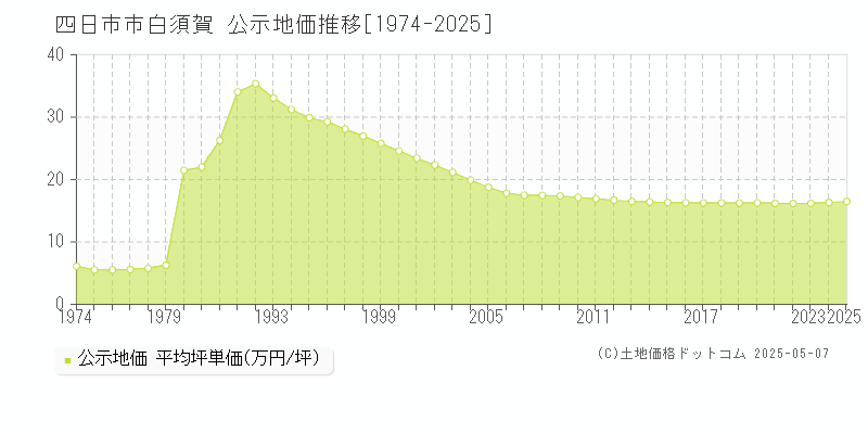 四日市市白須賀の地価公示推移グラフ 