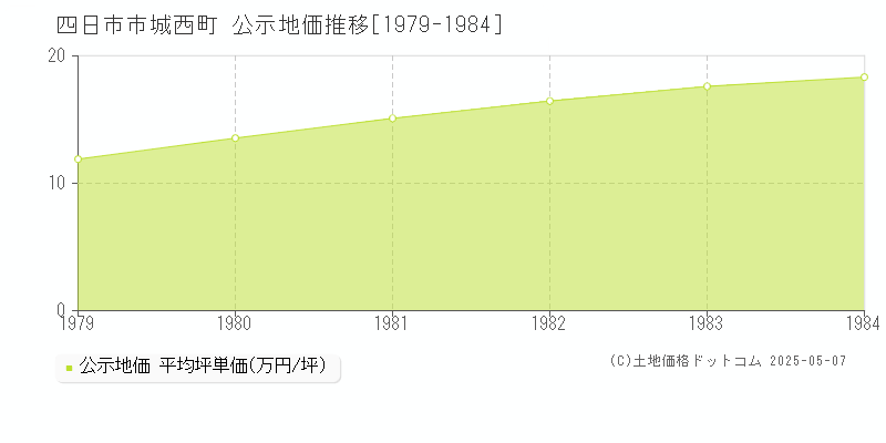 城西町(四日市市)の公示地価推移グラフ(坪単価)[1979-1984年]