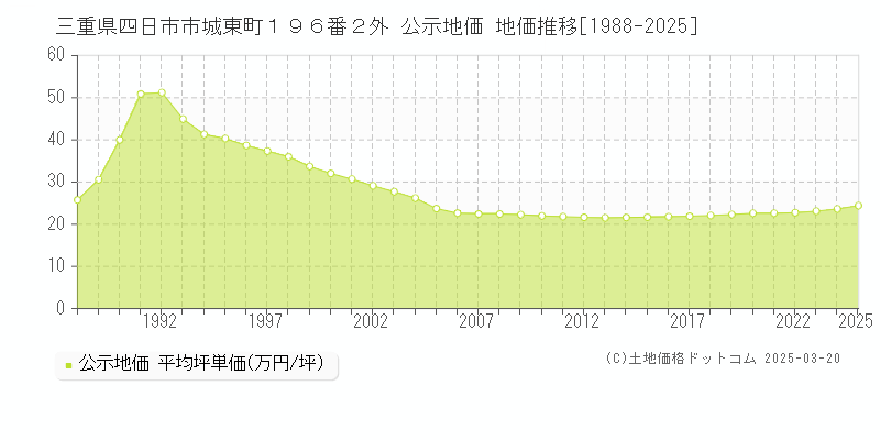 三重県四日市市城東町１９６番２外 公示地価 地価推移[1988-2025]