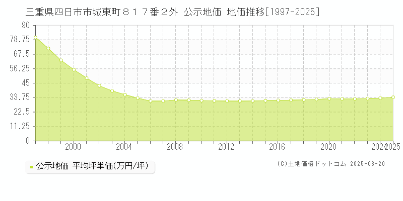 三重県四日市市城東町８１７番２外 公示地価 地価推移[1997-2025]