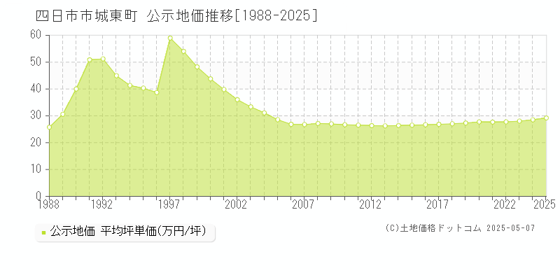 城東町(四日市市)の公示地価推移グラフ(坪単価)[1988-2025年]