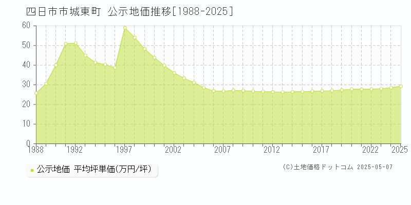 四日市市城東町の地価公示推移グラフ 