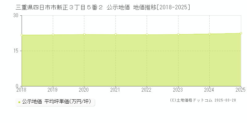 三重県四日市市新正３丁目５番２ 公示地価 地価推移[2018-2025]