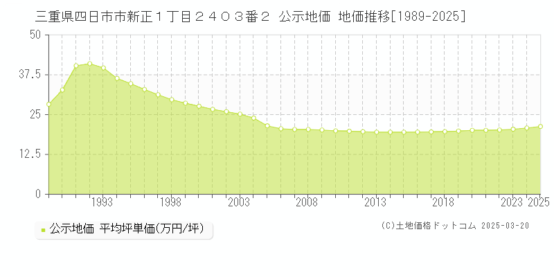三重県四日市市新正１丁目２４０３番２ 公示地価 地価推移[1989-2025]