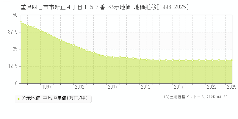 三重県四日市市新正４丁目１５７番 公示地価 地価推移[1993-2025]
