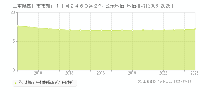 三重県四日市市新正１丁目２４６０番２外 公示地価 地価推移[2008-2025]