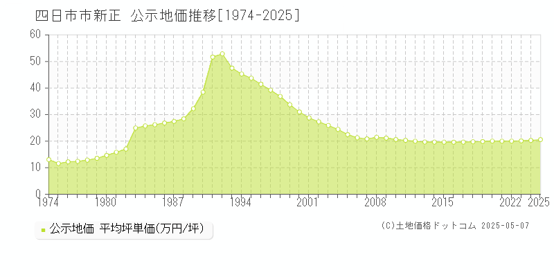 新正(四日市市)の公示地価推移グラフ(坪単価)[1974-2025年]