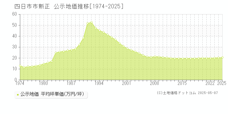 四日市市新正の地価公示推移グラフ 