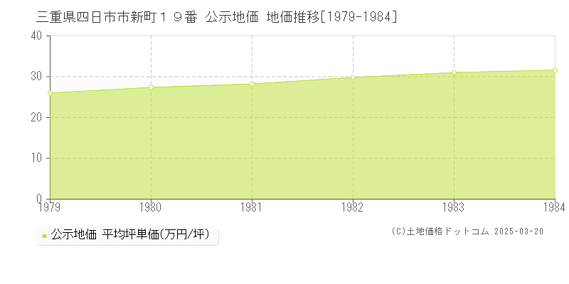 三重県四日市市新町１９番 公示地価 地価推移[1979-1984]