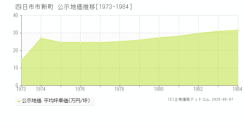 新町(四日市市)の公示地価推移グラフ(坪単価)[1973-1984年]