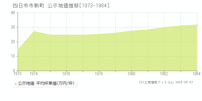 四日市市新町の地価公示推移グラフ 