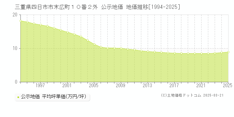 三重県四日市市末広町１０番２外 公示地価 地価推移[1994-2025]