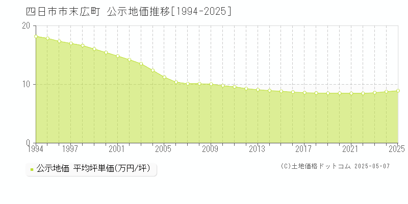 末広町(四日市市)の公示地価推移グラフ(坪単価)[1994-2025年]