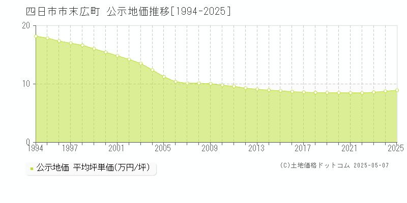 四日市市末広町の地価公示推移グラフ 