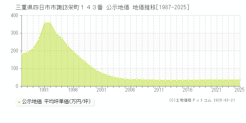 三重県四日市市諏訪栄町１４３番 公示地価 地価推移[1987-2025]