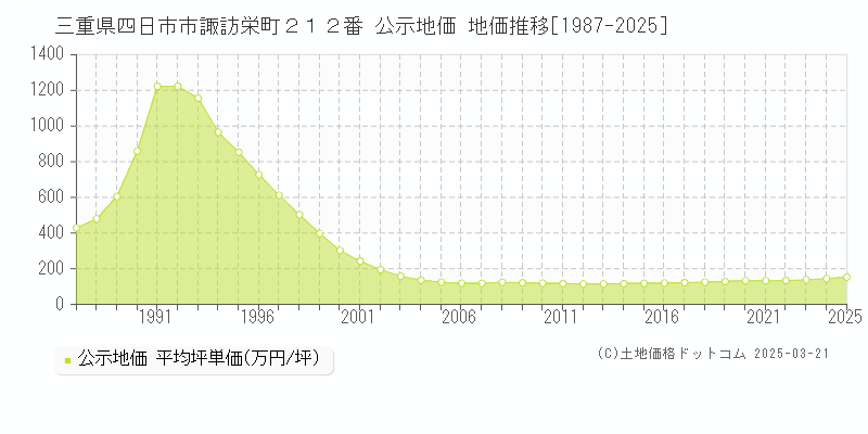 三重県四日市市諏訪栄町２１２番 公示地価 地価推移[1987-2025]