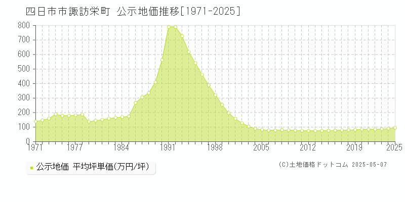 諏訪栄町(四日市市)の公示地価推移グラフ(坪単価)[1971-2025年]
