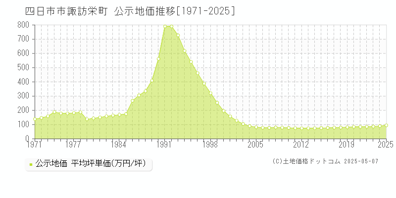 四日市市諏訪栄町の地価公示推移グラフ 