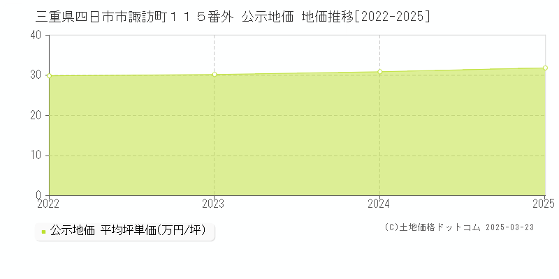 三重県四日市市諏訪町１１５番外 公示地価 地価推移[2022-2025]