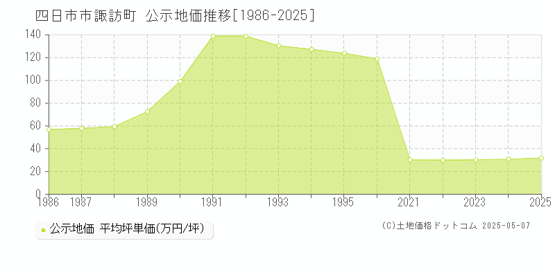諏訪町(四日市市)の公示地価推移グラフ(坪単価)[1986-2025年]
