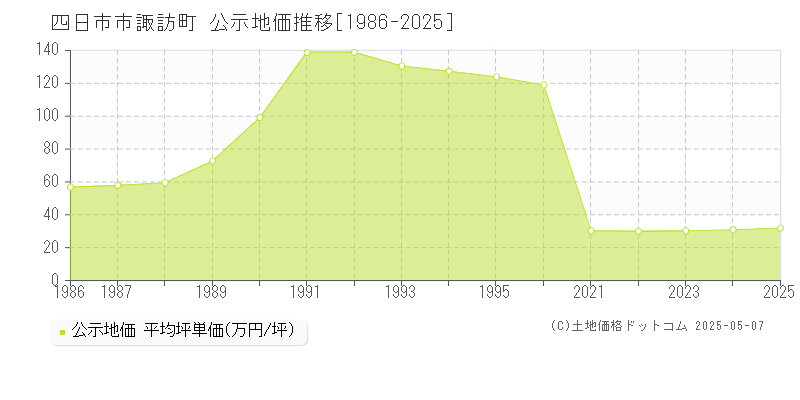 四日市市諏訪町の地価公示推移グラフ 