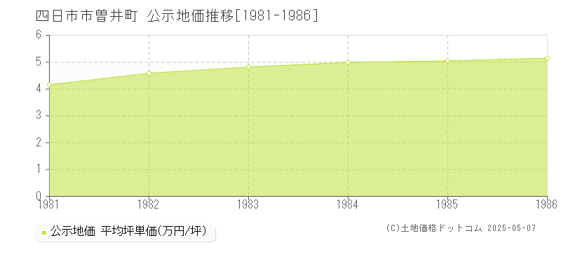 曽井町(四日市市)の公示地価推移グラフ(坪単価)[1981-1986年]