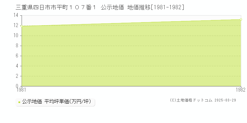 三重県四日市市平町１０７番１ 公示地価 地価推移[1981-1982]