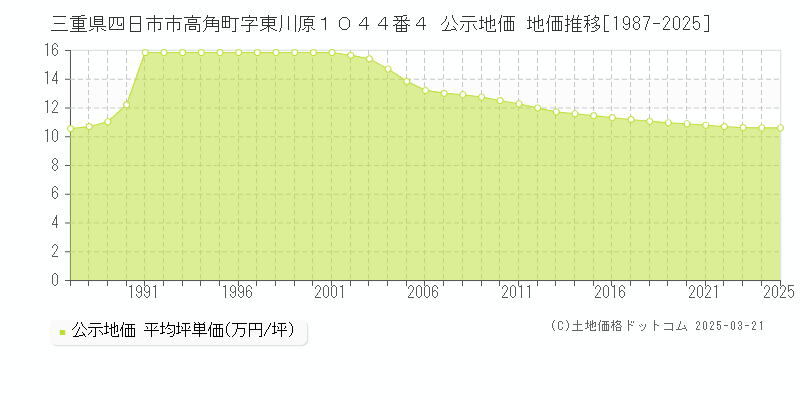 三重県四日市市高角町字東川原１０４４番４ 公示地価 地価推移[1987-2025]
