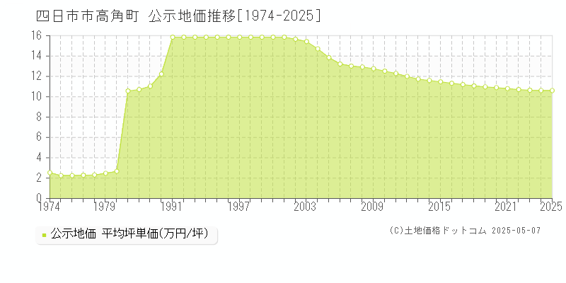 高角町(四日市市)の公示地価推移グラフ(坪単価)[1974-2025年]