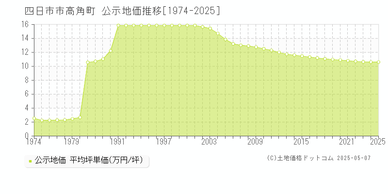 四日市市高角町の地価公示推移グラフ 