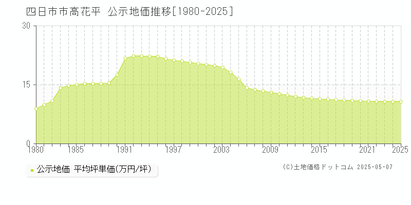 高花平(四日市市)の公示地価推移グラフ(坪単価)[1980-2025年]