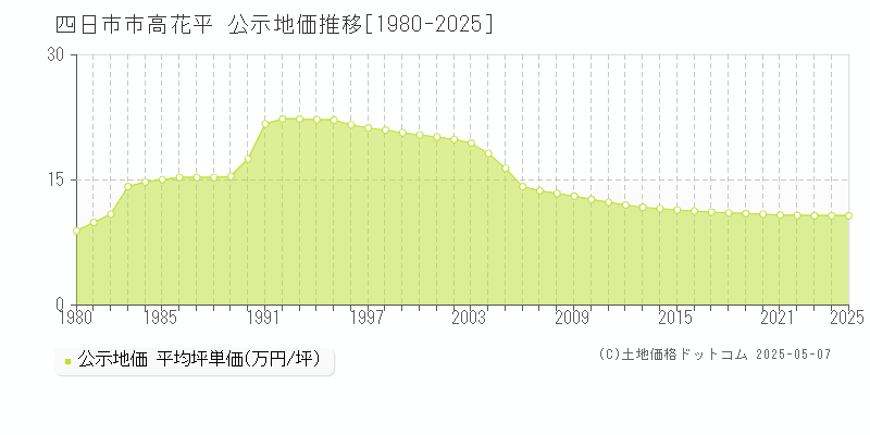 四日市市高花平の地価公示推移グラフ 