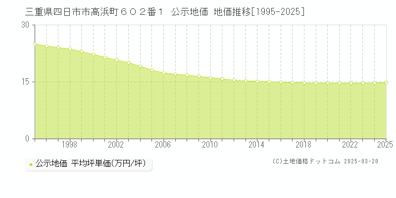 三重県四日市市高浜町６０２番１ 公示地価 地価推移[1995-2025]