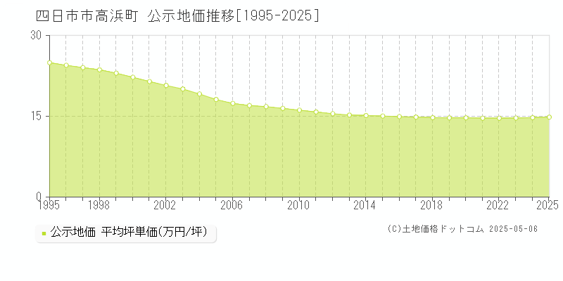 高浜町(四日市市)の公示地価推移グラフ(坪単価)[1995-2025年]