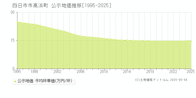 四日市市高浜町の地価公示推移グラフ 