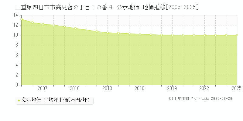 三重県四日市市高見台２丁目１３番４ 公示地価 地価推移[2005-2025]