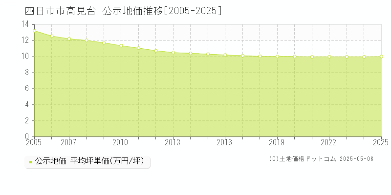 高見台(四日市市)の公示地価推移グラフ(坪単価)[2005-2025年]
