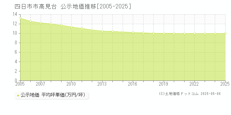 四日市市高見台の地価公示推移グラフ 