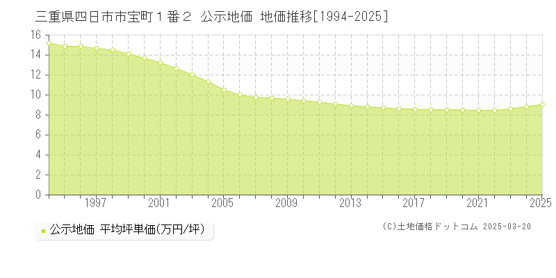 三重県四日市市宝町１番２ 公示地価 地価推移[1994-2025]