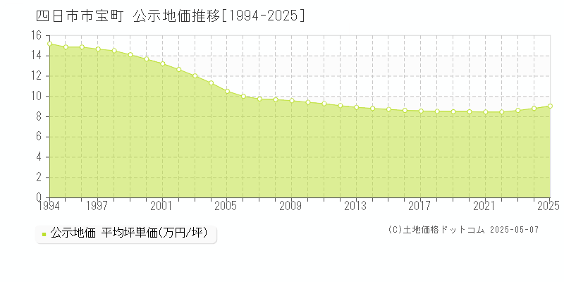 宝町(四日市市)の公示地価推移グラフ(坪単価)[1994-2025年]