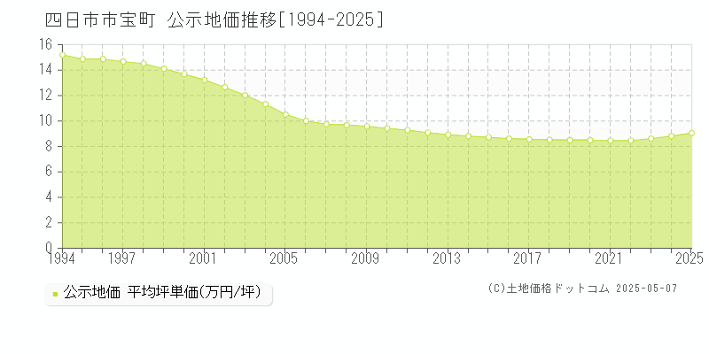 四日市市宝町の地価公示推移グラフ 