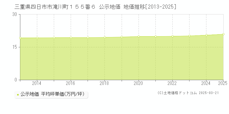 三重県四日市市滝川町１５５番６ 公示地価 地価推移[2013-2025]