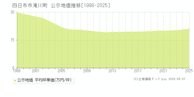 滝川町(四日市市)の公示地価推移グラフ(坪単価)[1998-2025年]