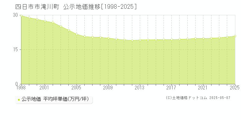 四日市市滝川町の地価公示推移グラフ 