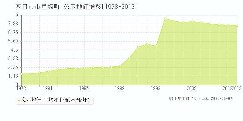 垂坂町(四日市市)の公示地価推移グラフ(坪単価)[1978-2013年]