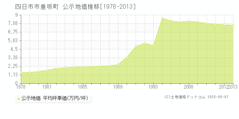 四日市市垂坂町の地価公示推移グラフ 